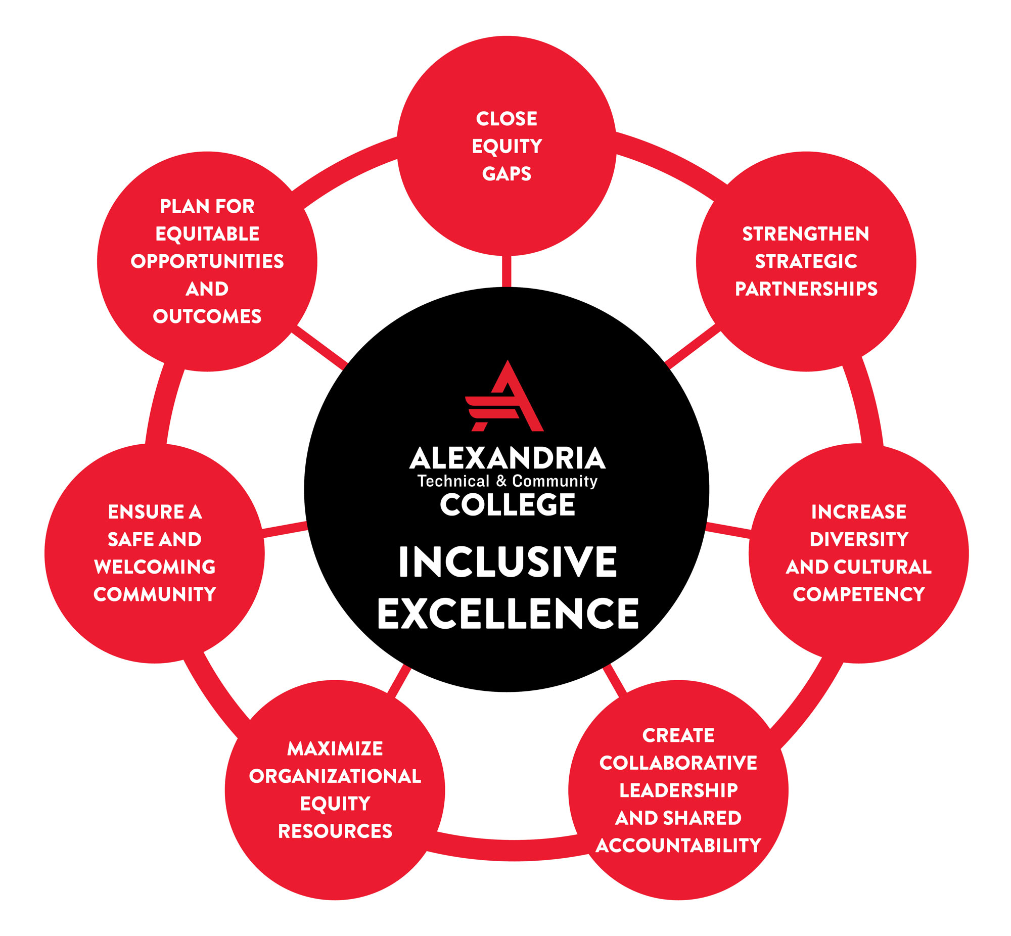 EDI Principles of Inclusive Excellence